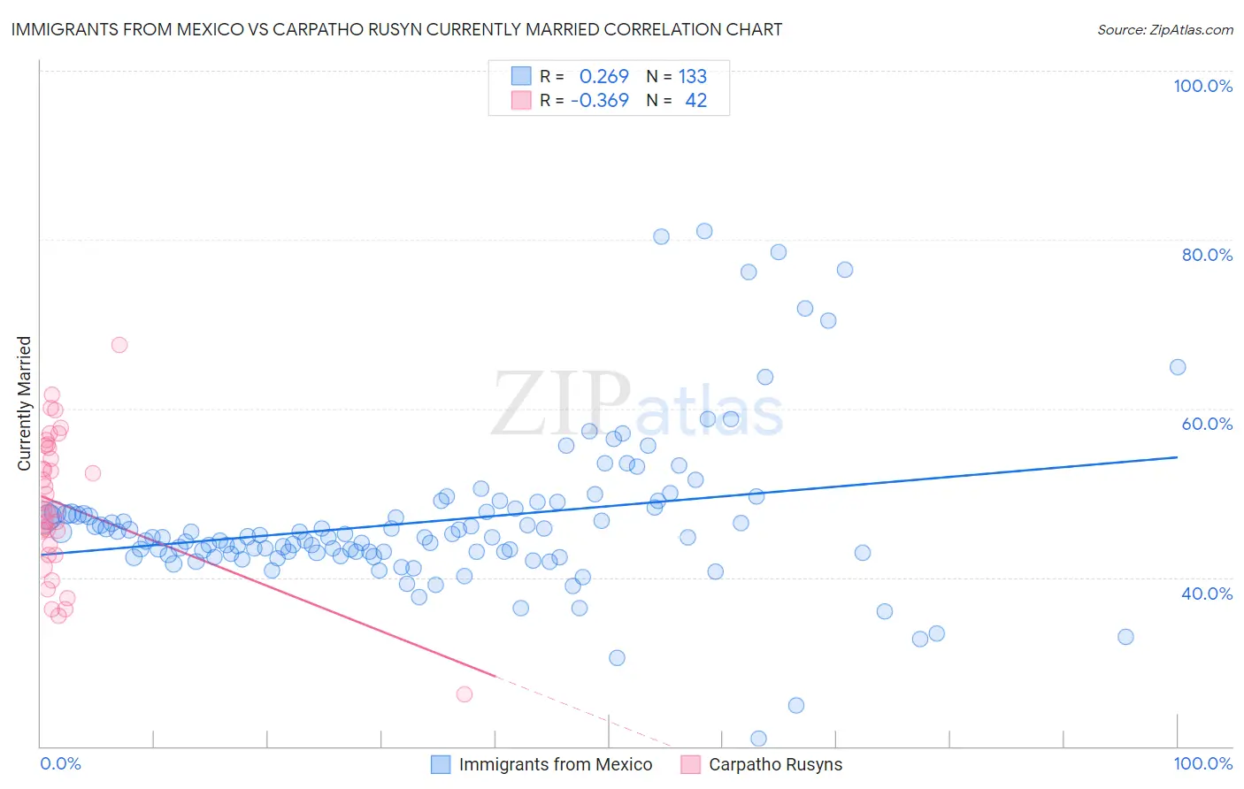 Immigrants from Mexico vs Carpatho Rusyn Currently Married