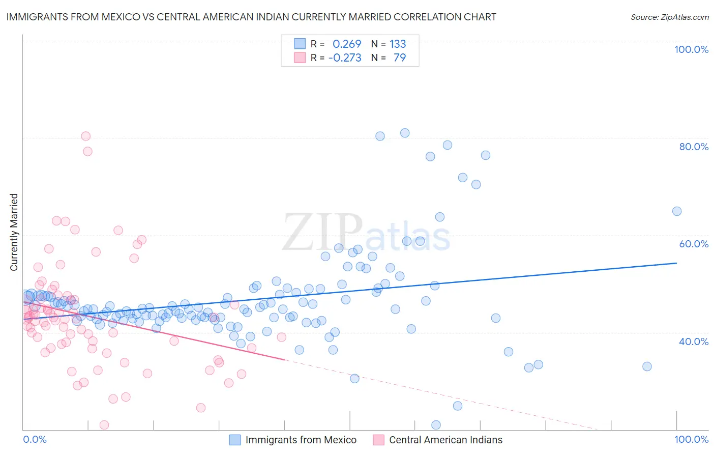 Immigrants from Mexico vs Central American Indian Currently Married