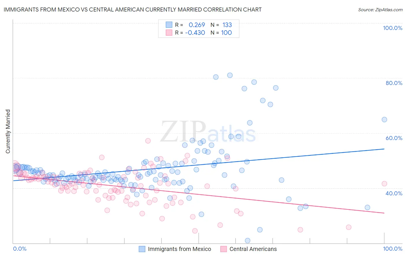Immigrants from Mexico vs Central American Currently Married