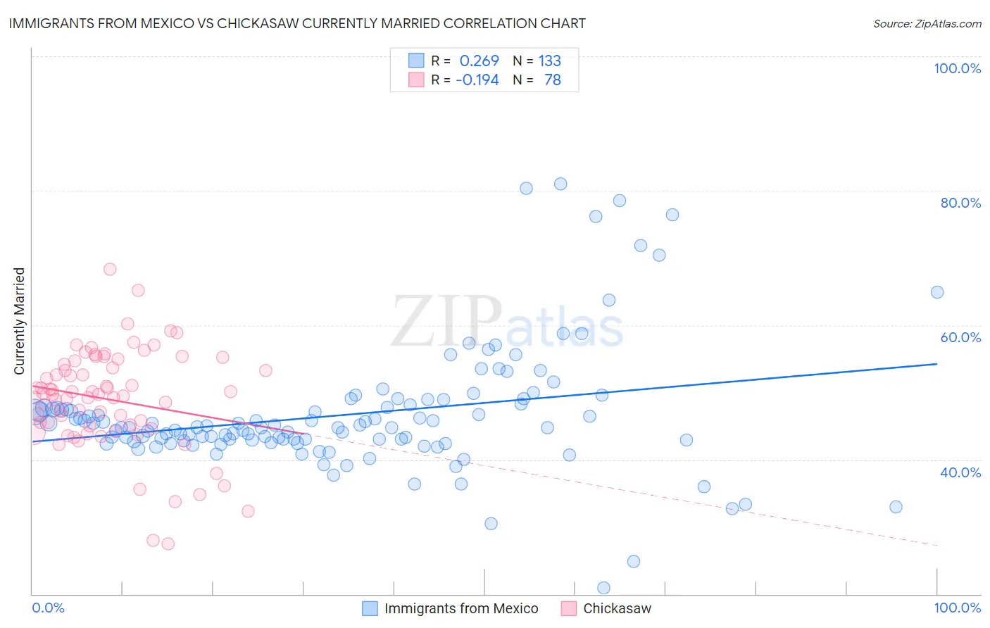 Immigrants from Mexico vs Chickasaw Currently Married