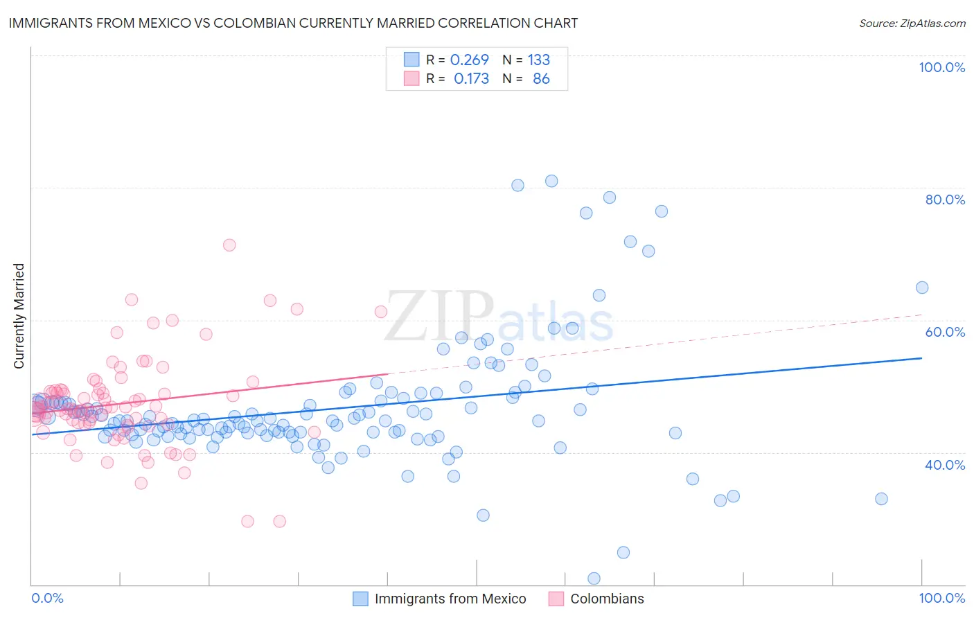 Immigrants from Mexico vs Colombian Currently Married