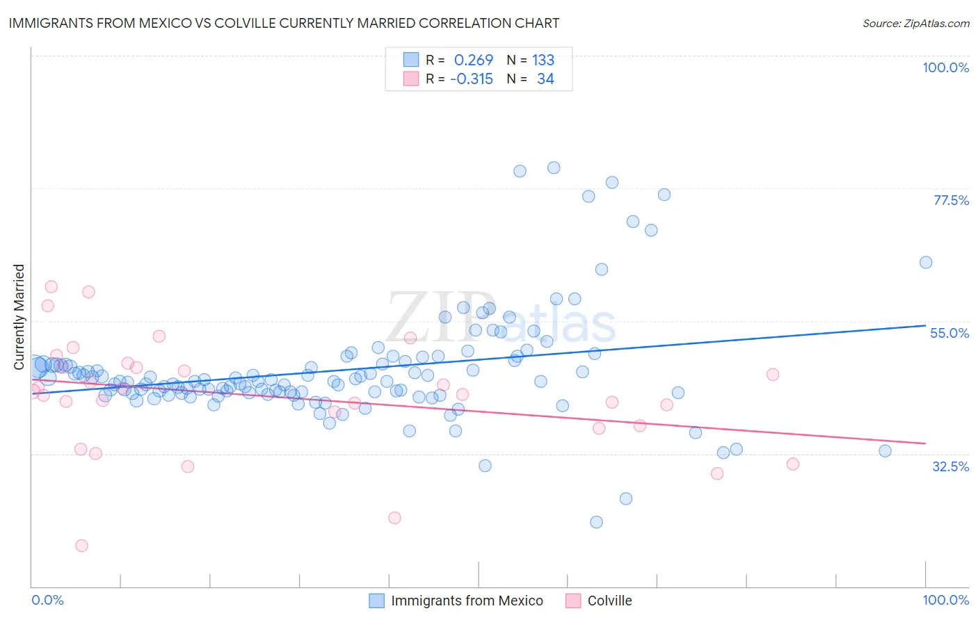 Immigrants from Mexico vs Colville Currently Married