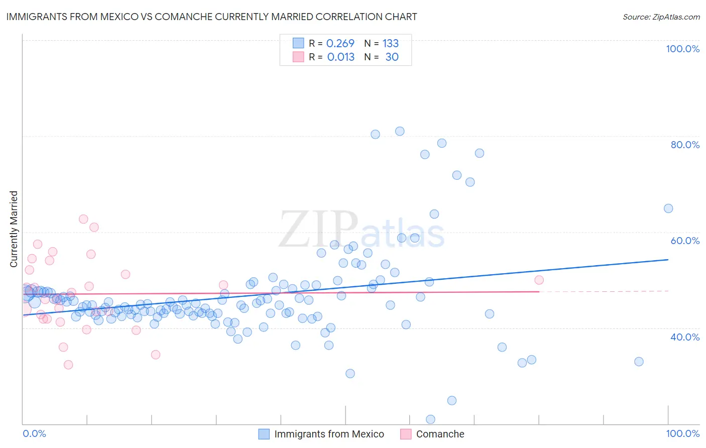 Immigrants from Mexico vs Comanche Currently Married