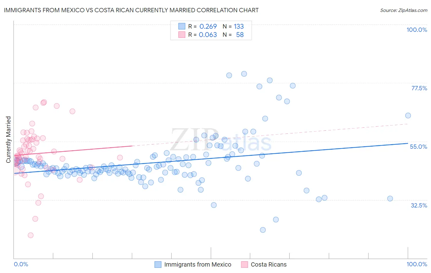 Immigrants from Mexico vs Costa Rican Currently Married