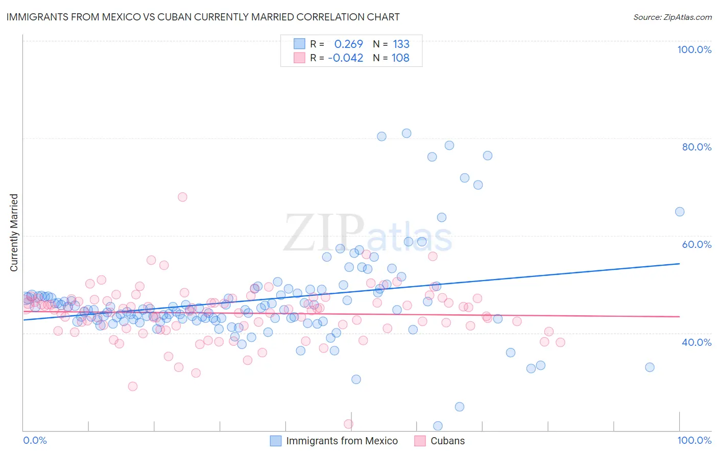 Immigrants from Mexico vs Cuban Currently Married