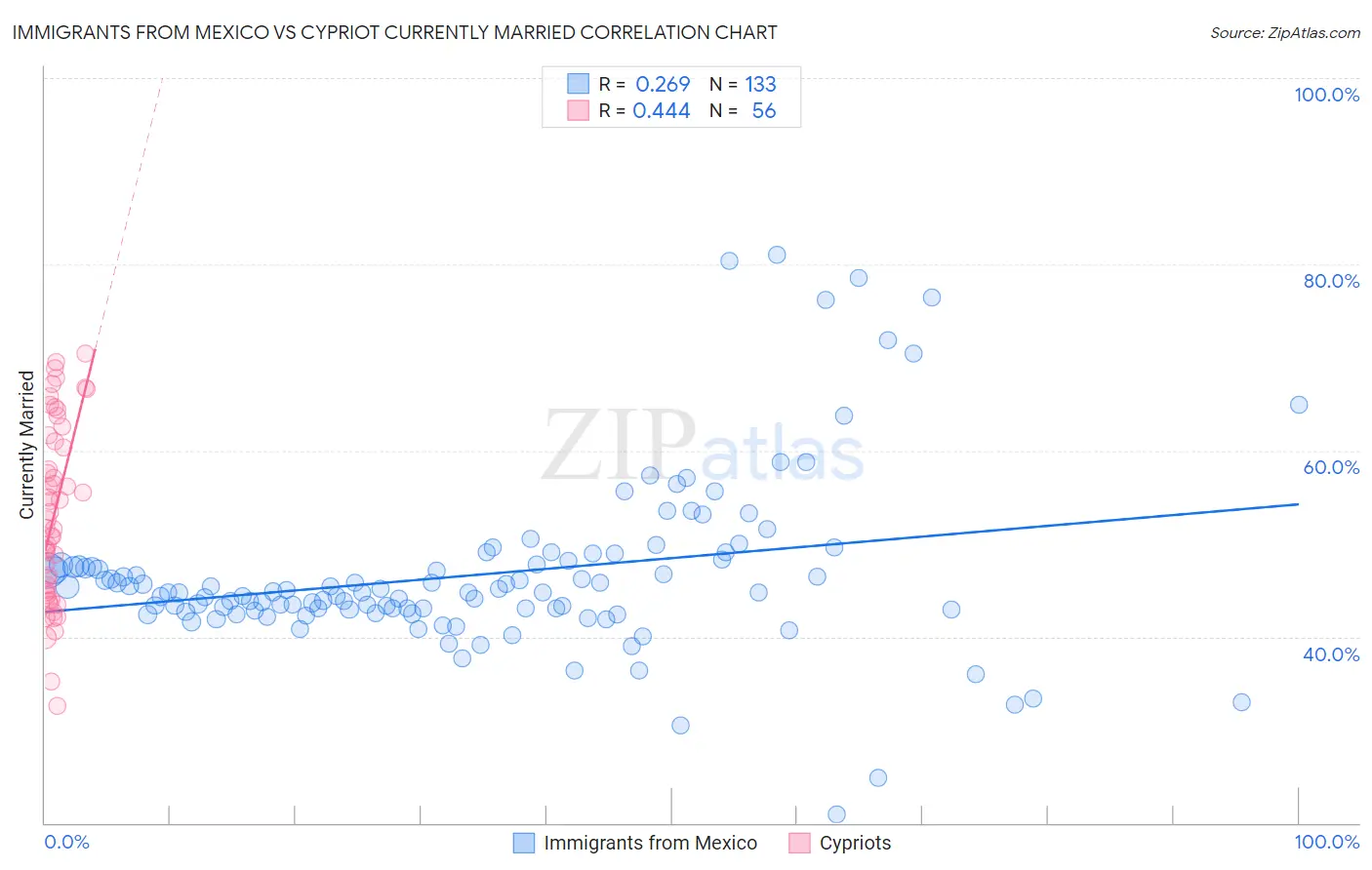 Immigrants from Mexico vs Cypriot Currently Married