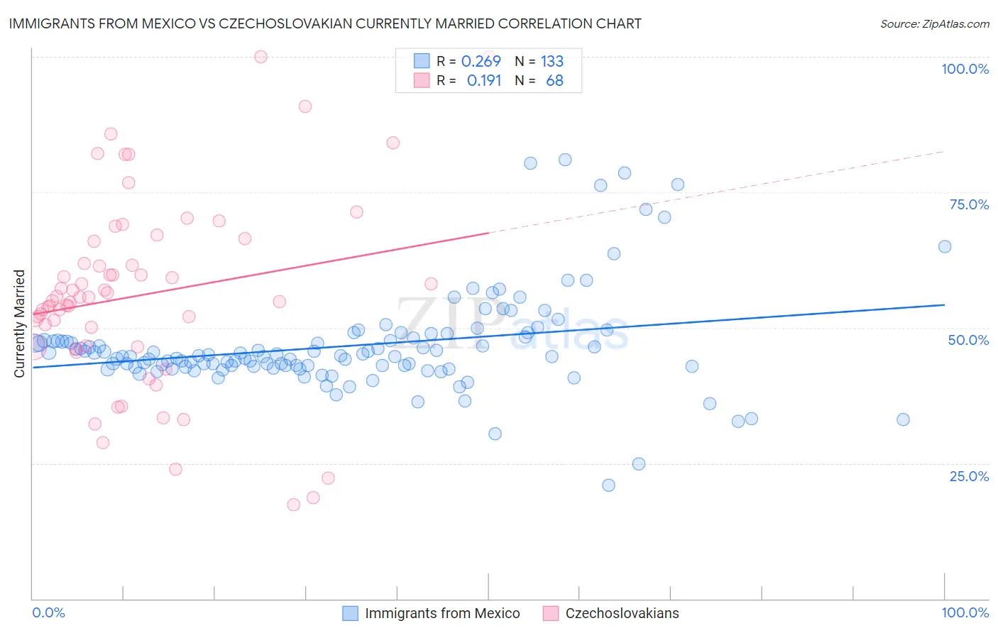 Immigrants from Mexico vs Czechoslovakian Currently Married