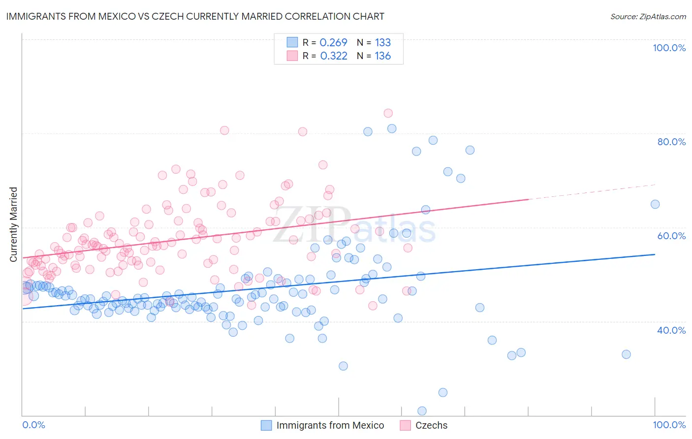 Immigrants from Mexico vs Czech Currently Married