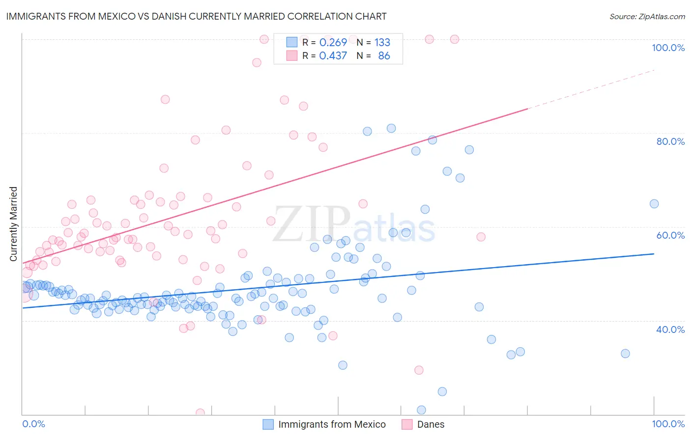 Immigrants from Mexico vs Danish Currently Married