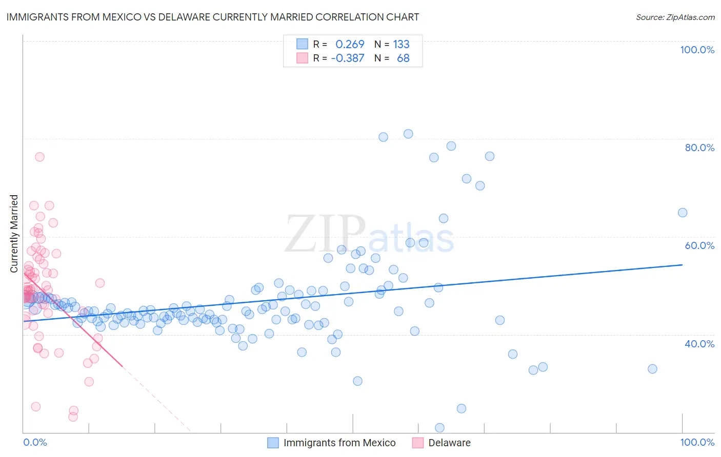 Immigrants from Mexico vs Delaware Currently Married