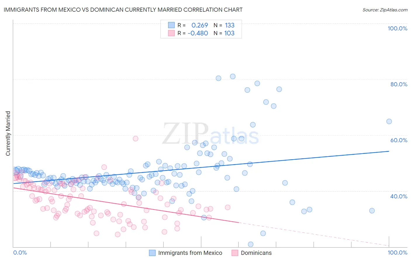 Immigrants from Mexico vs Dominican Currently Married