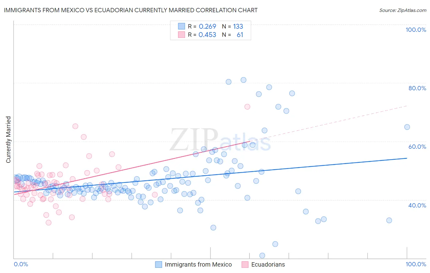 Immigrants from Mexico vs Ecuadorian Currently Married
