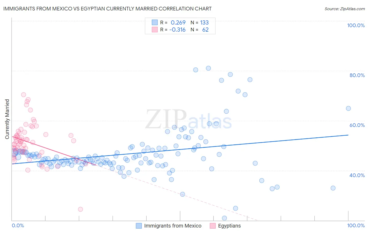 Immigrants from Mexico vs Egyptian Currently Married
