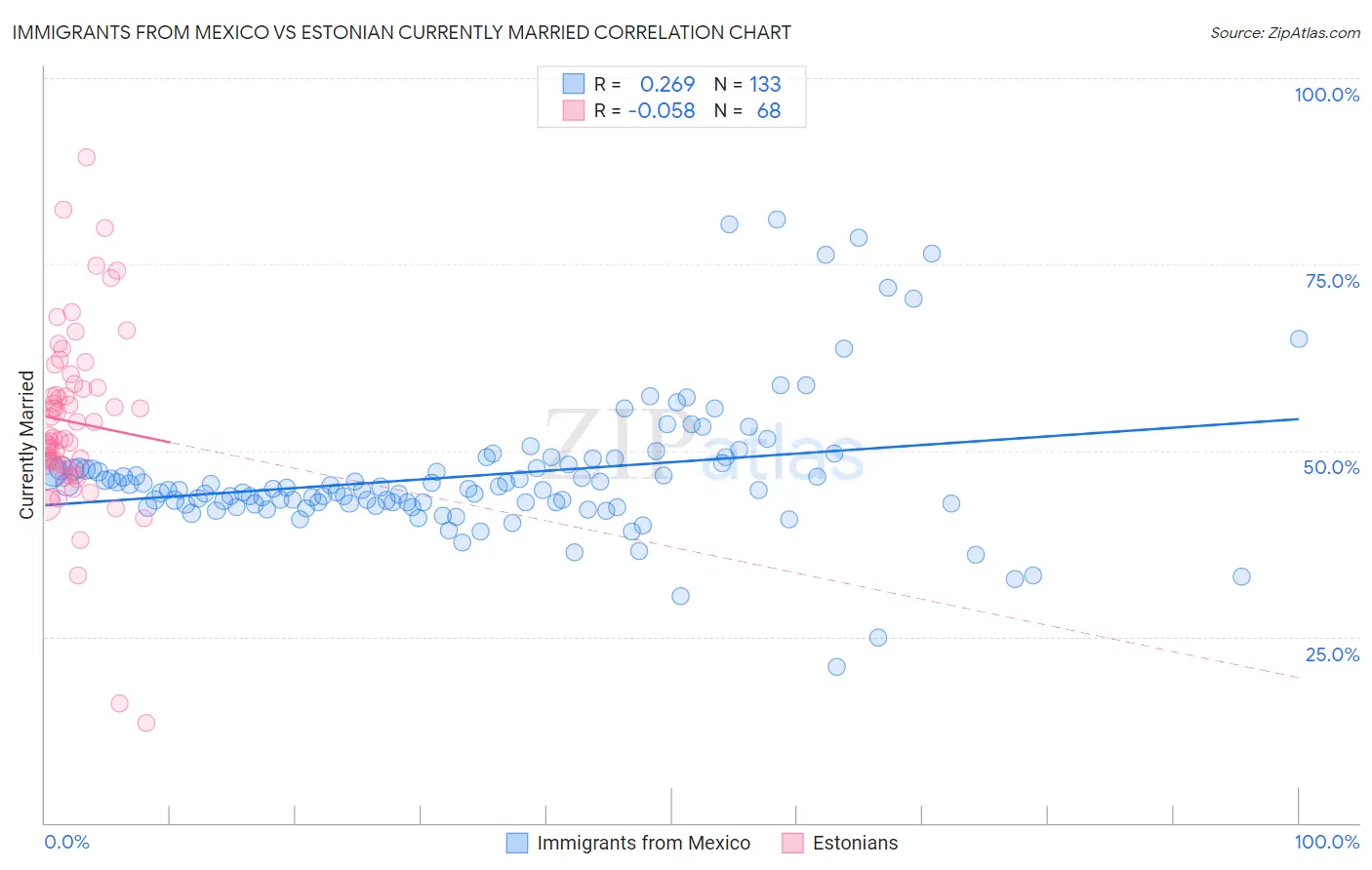 Immigrants from Mexico vs Estonian Currently Married