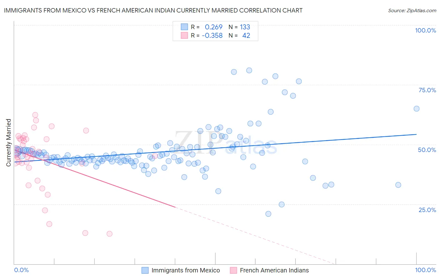 Immigrants from Mexico vs French American Indian Currently Married