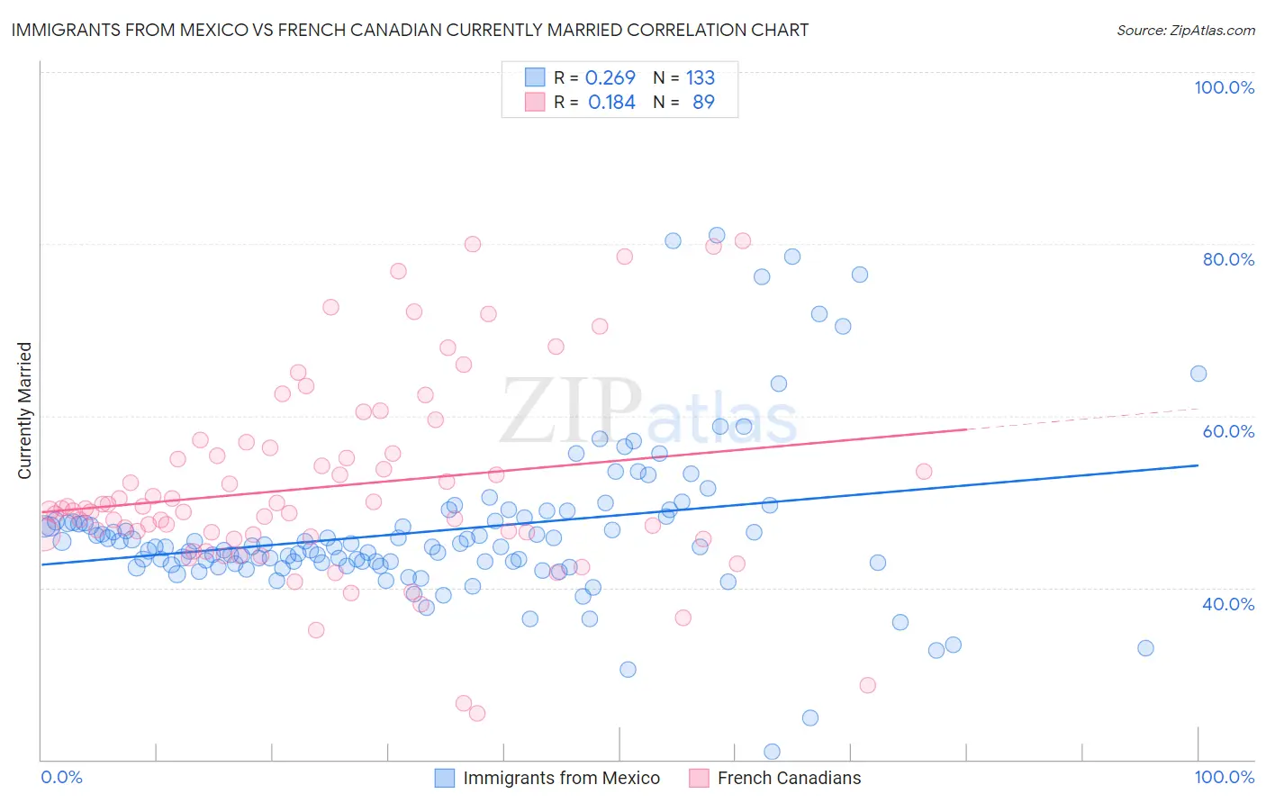 Immigrants from Mexico vs French Canadian Currently Married