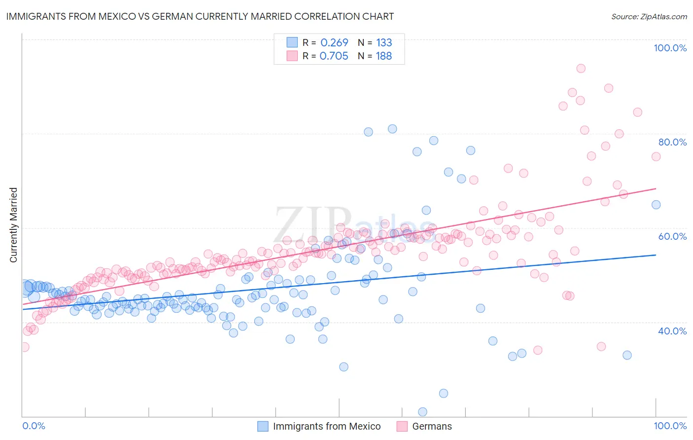 Immigrants from Mexico vs German Currently Married