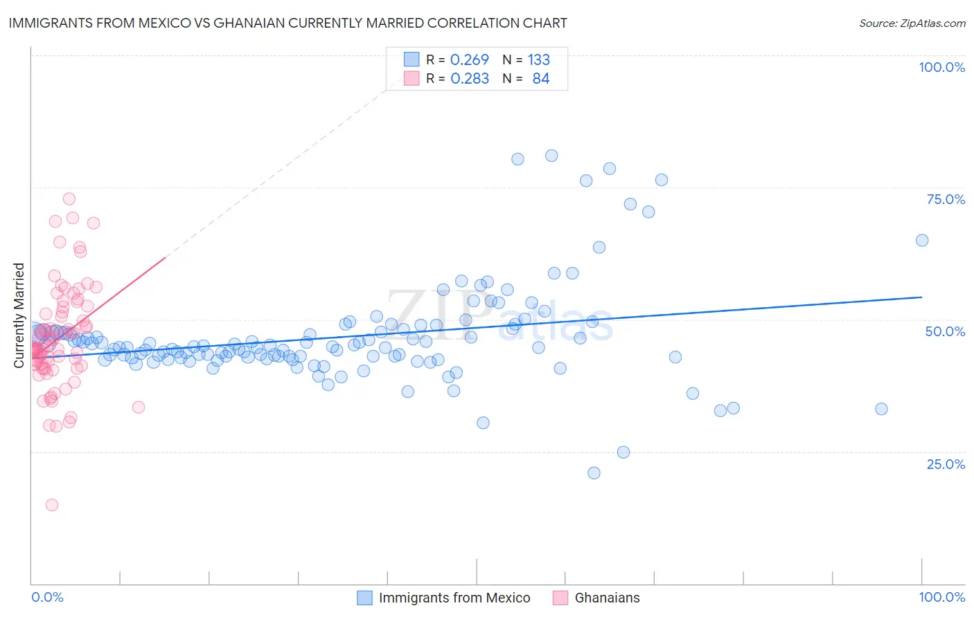 Immigrants from Mexico vs Ghanaian Currently Married