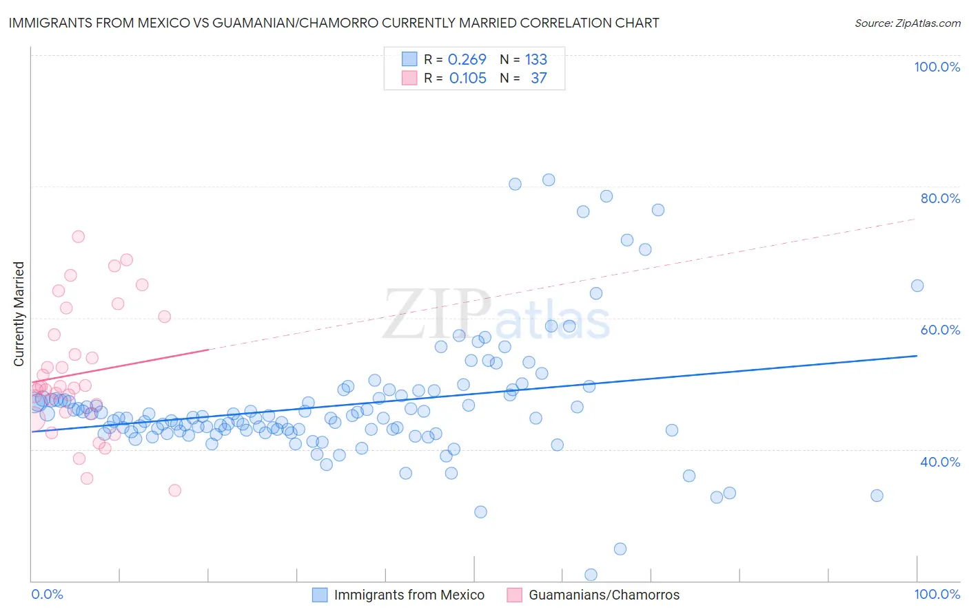 Immigrants from Mexico vs Guamanian/Chamorro Currently Married