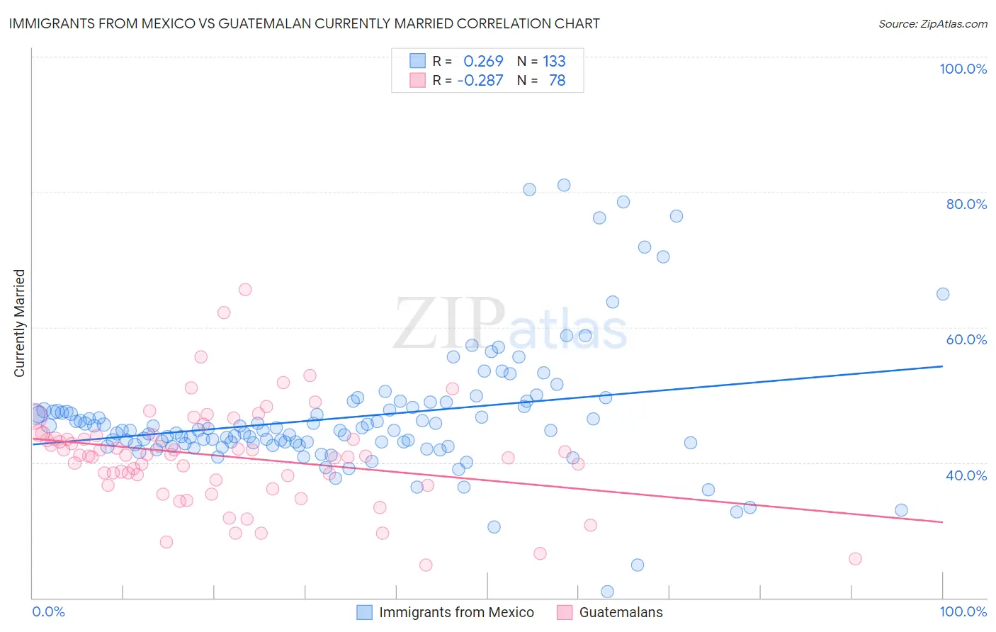 Immigrants from Mexico vs Guatemalan Currently Married