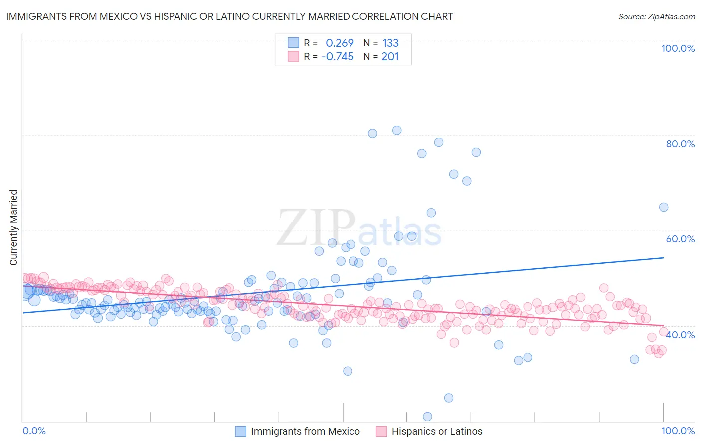Immigrants from Mexico vs Hispanic or Latino Currently Married