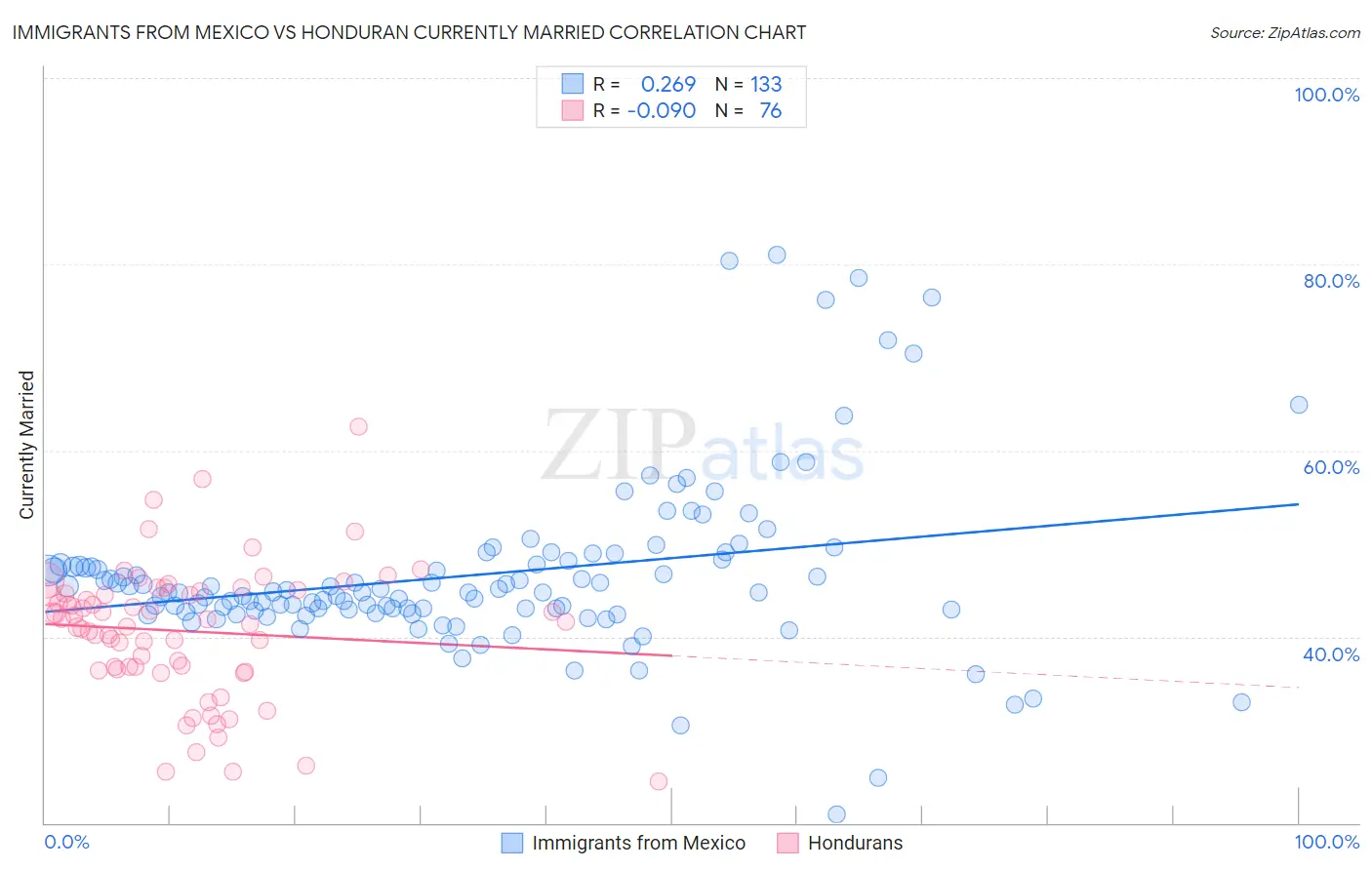 Immigrants from Mexico vs Honduran Currently Married