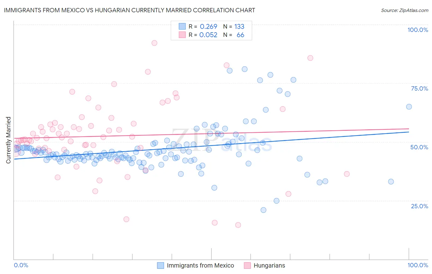 Immigrants from Mexico vs Hungarian Currently Married