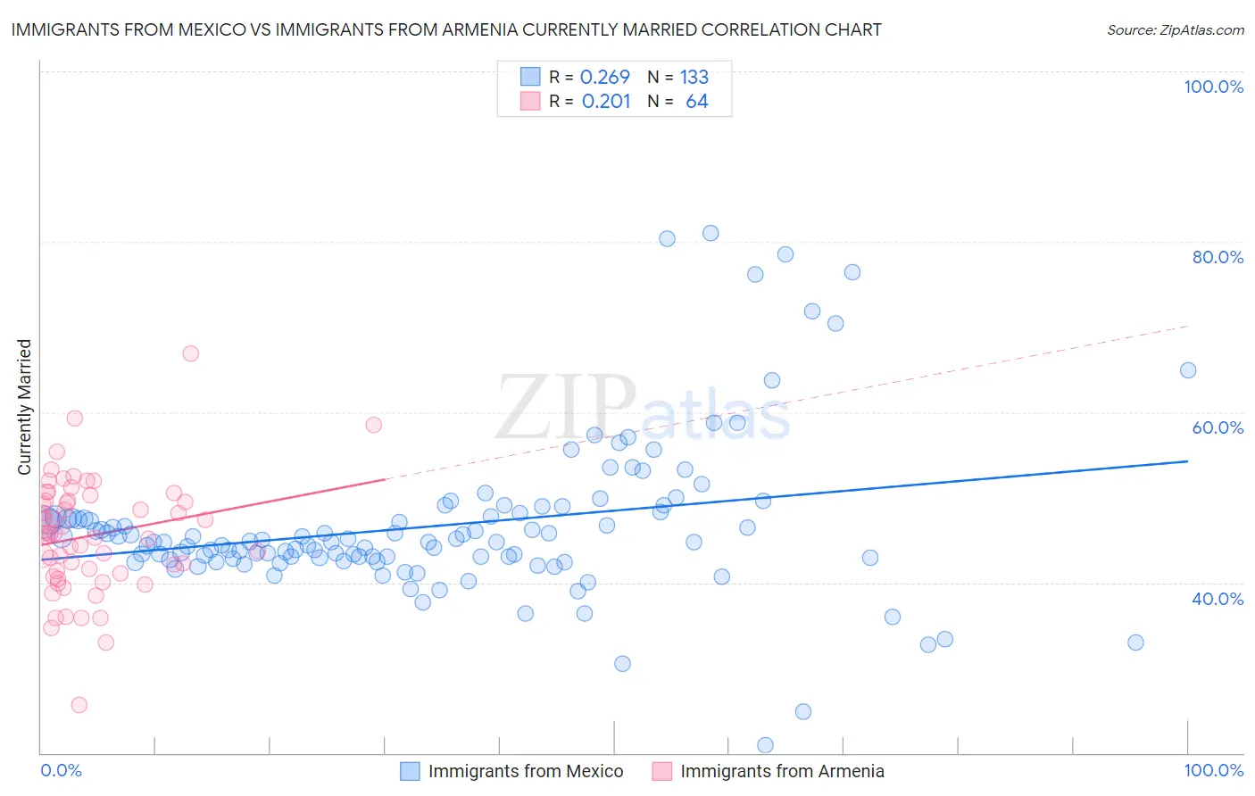 Immigrants from Mexico vs Immigrants from Armenia Currently Married