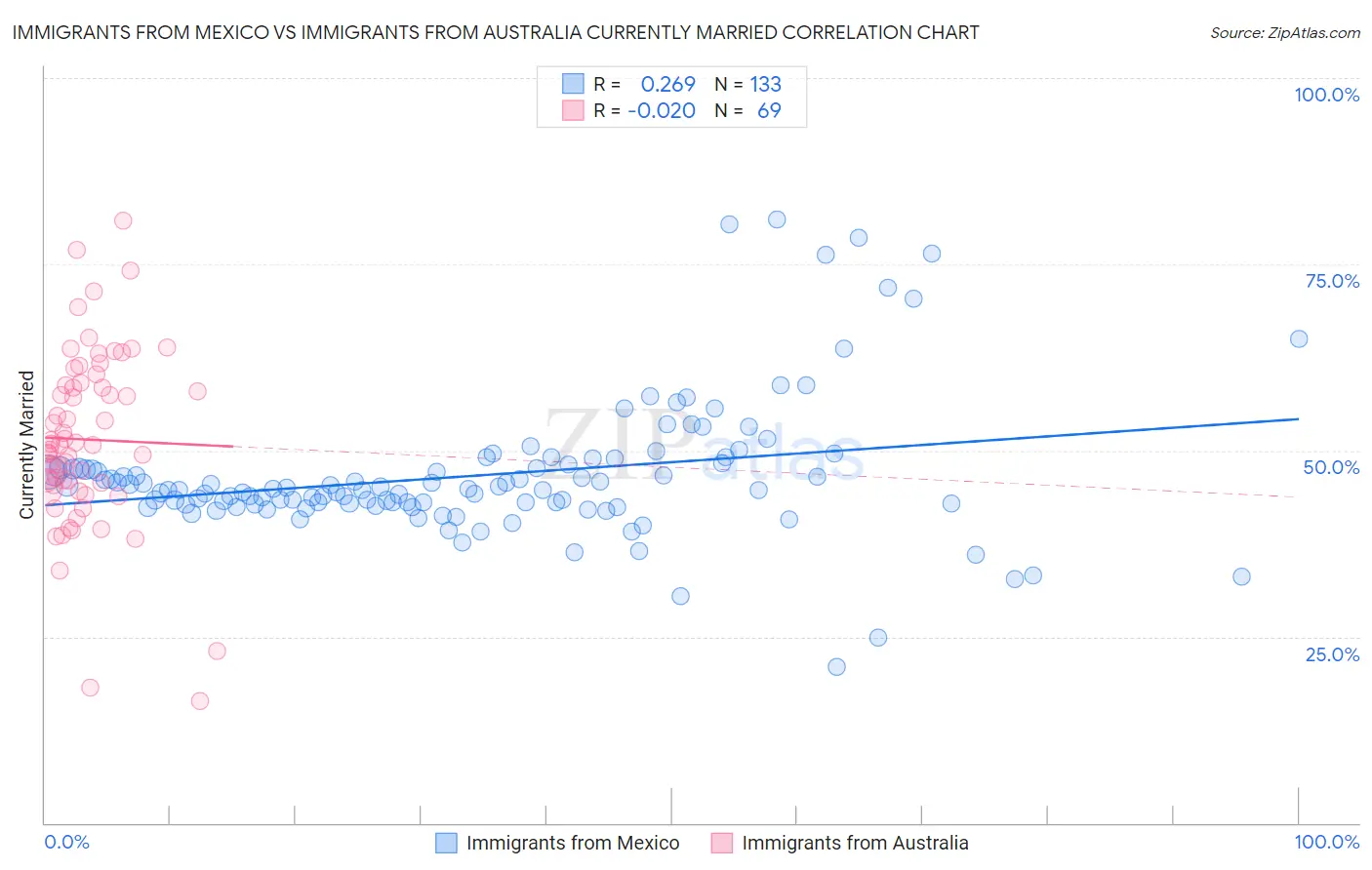 Immigrants from Mexico vs Immigrants from Australia Currently Married