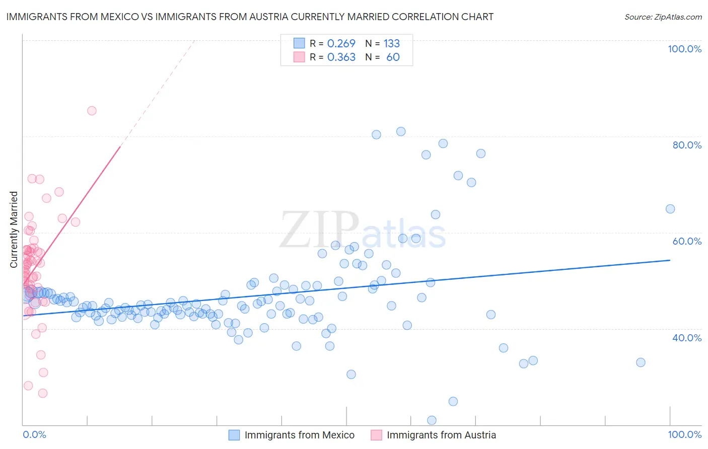 Immigrants from Mexico vs Immigrants from Austria Currently Married
