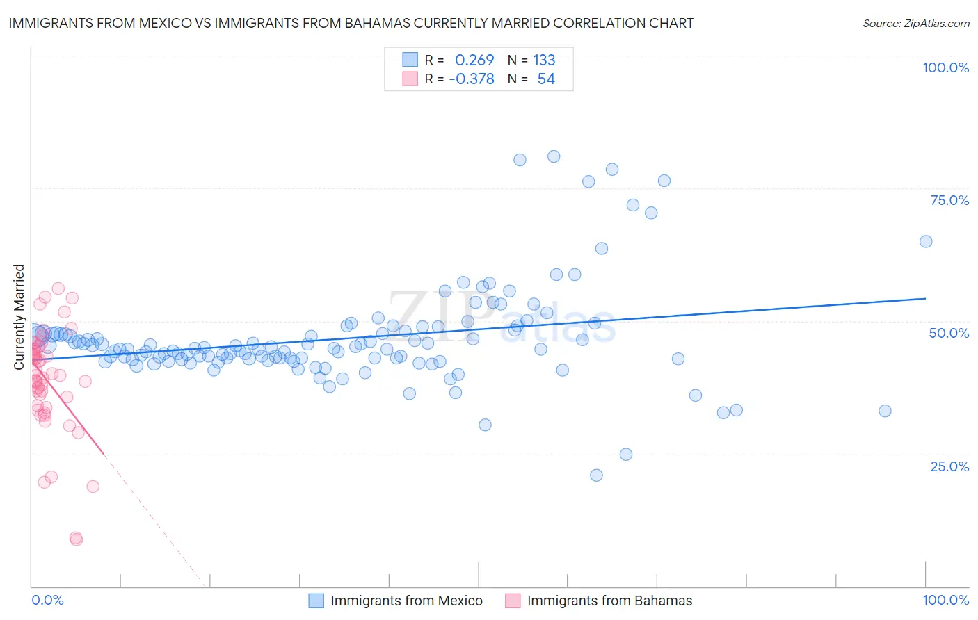 Immigrants from Mexico vs Immigrants from Bahamas Currently Married