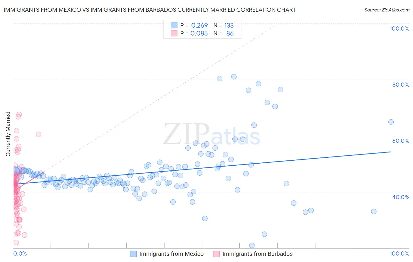 Immigrants from Mexico vs Immigrants from Barbados Currently Married
