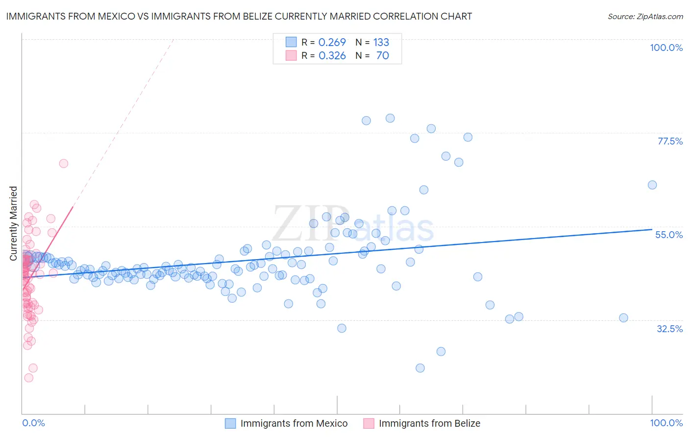 Immigrants from Mexico vs Immigrants from Belize Currently Married