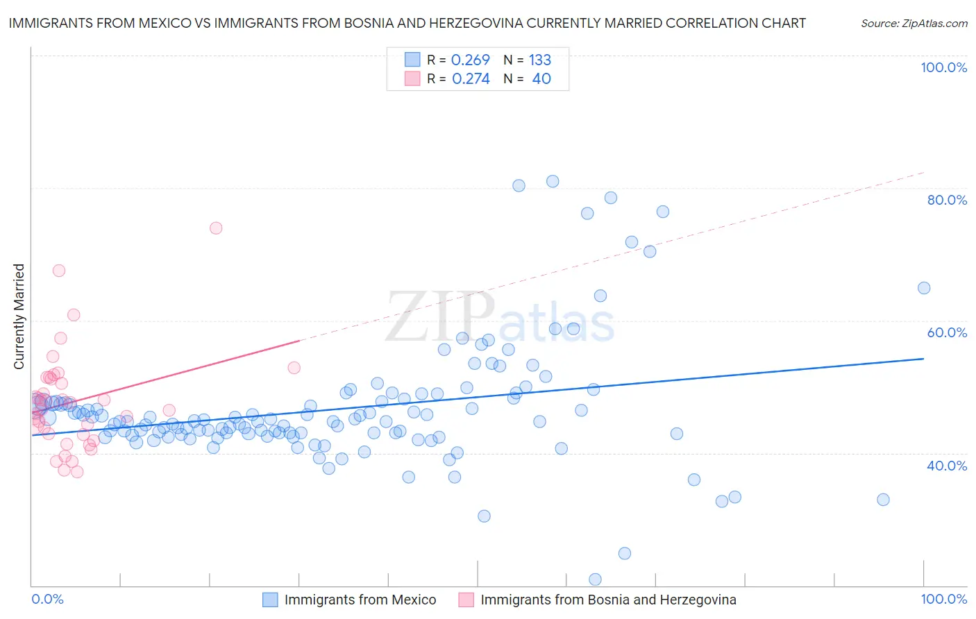Immigrants from Mexico vs Immigrants from Bosnia and Herzegovina Currently Married