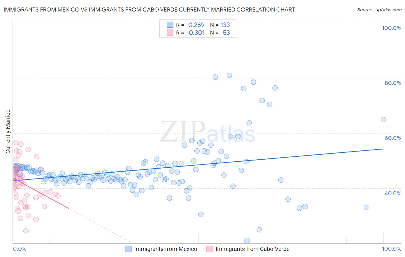 Immigrants from Mexico vs Immigrants from Cabo Verde Currently Married