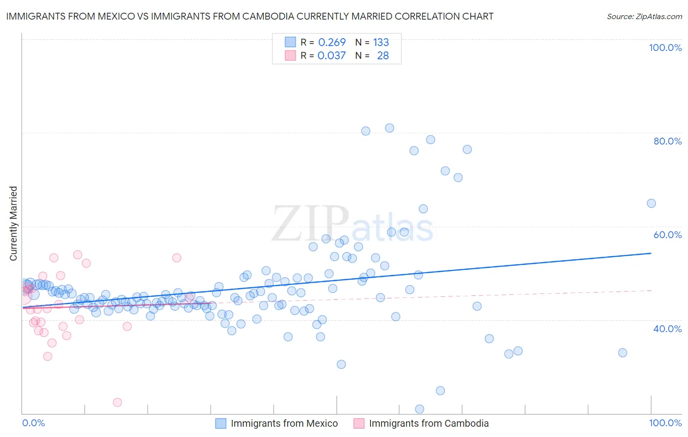 Immigrants from Mexico vs Immigrants from Cambodia Currently Married