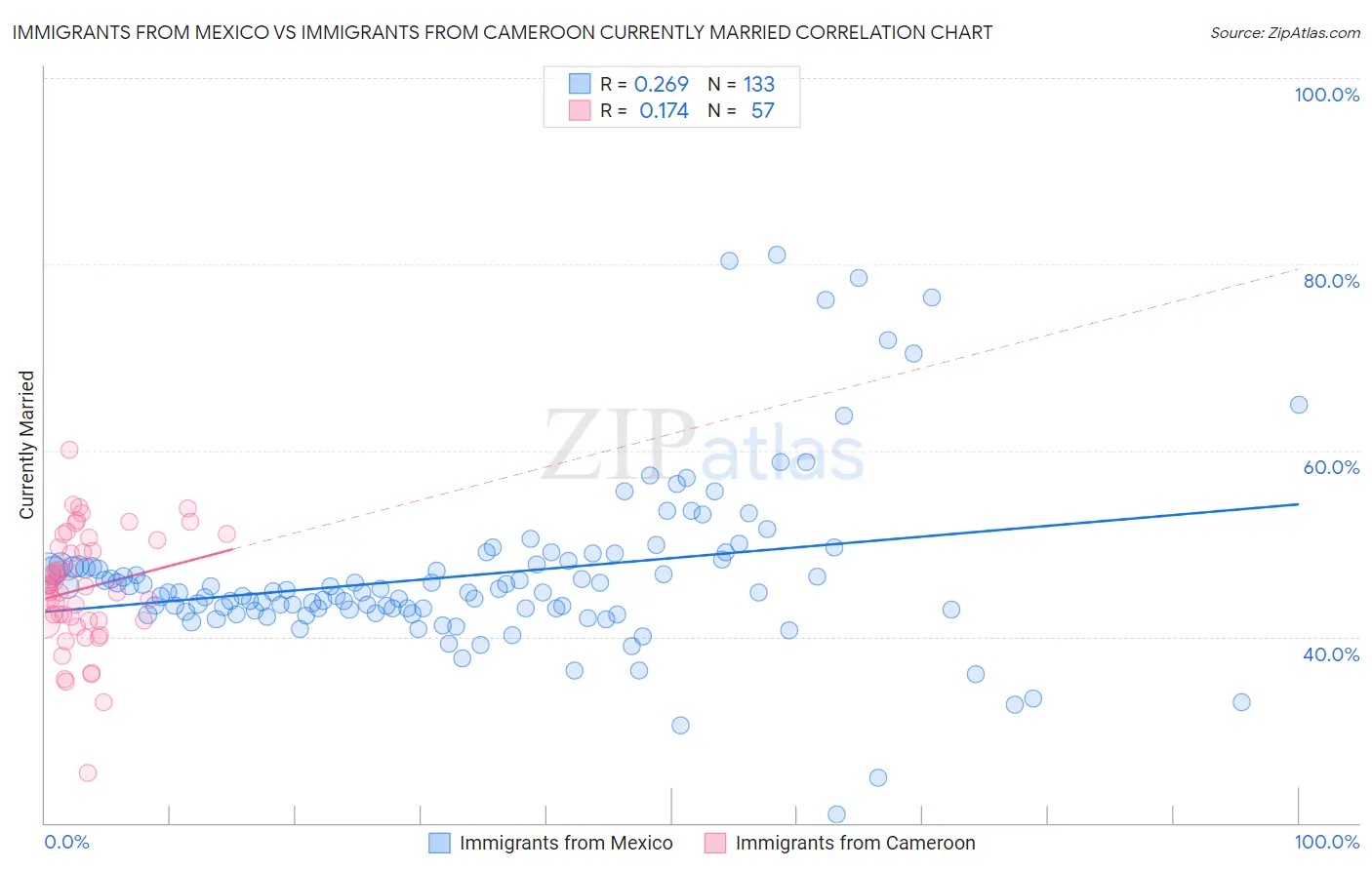 Immigrants from Mexico vs Immigrants from Cameroon Currently Married