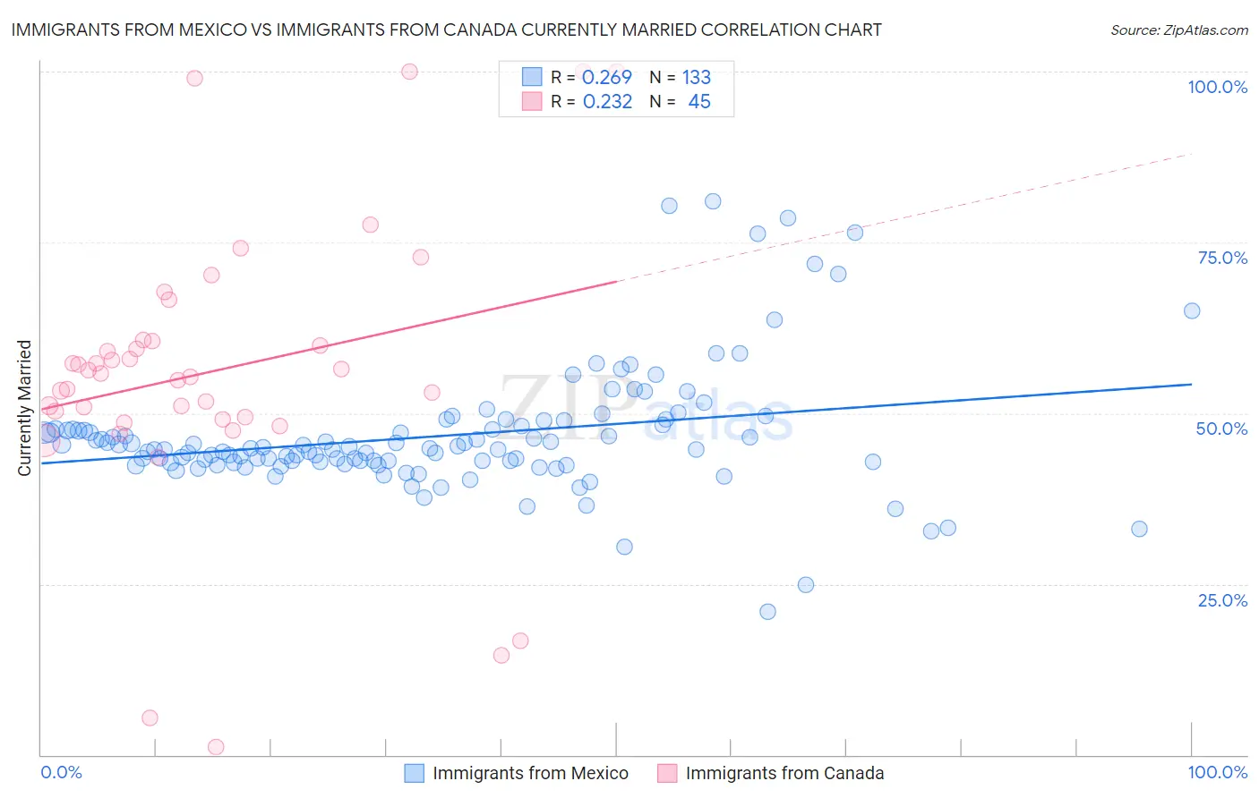 Immigrants from Mexico vs Immigrants from Canada Currently Married