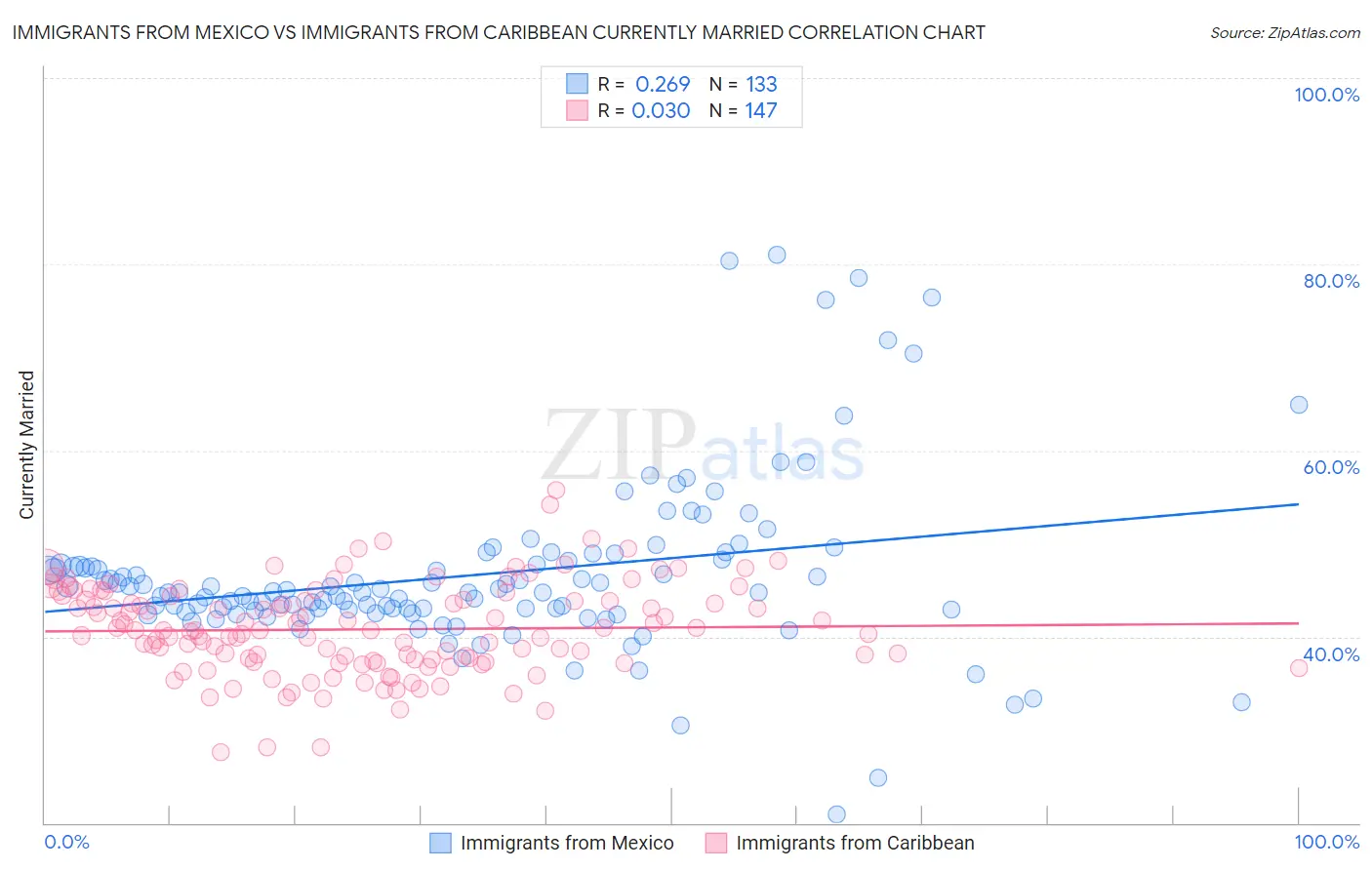Immigrants from Mexico vs Immigrants from Caribbean Currently Married