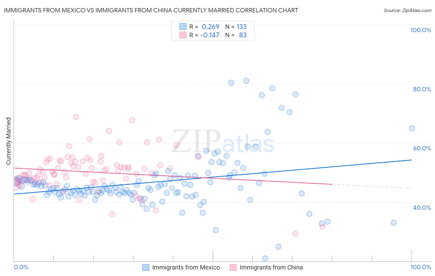Immigrants from Mexico vs Immigrants from China Currently Married