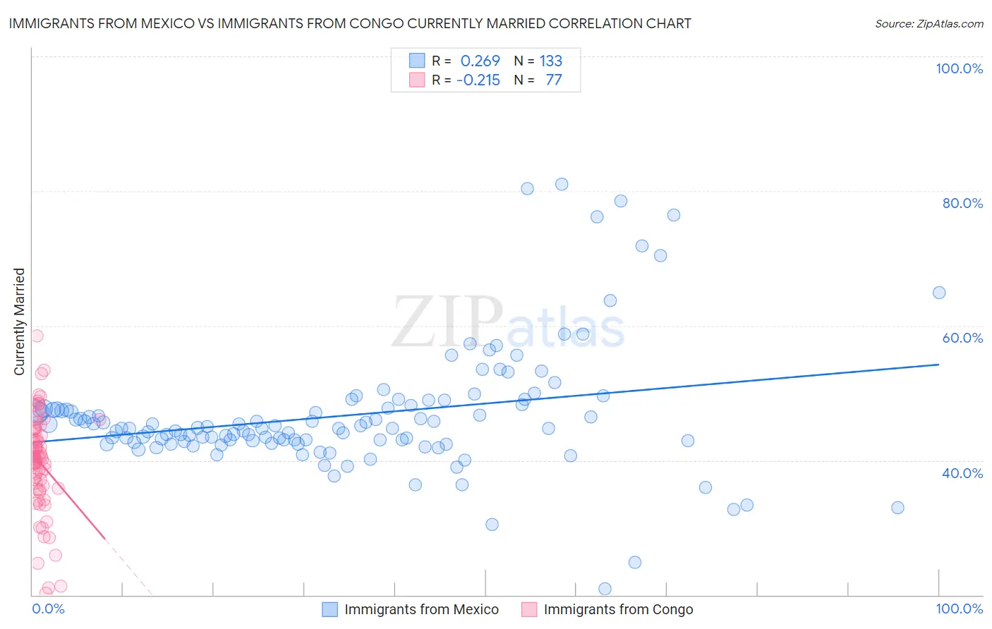 Immigrants from Mexico vs Immigrants from Congo Currently Married