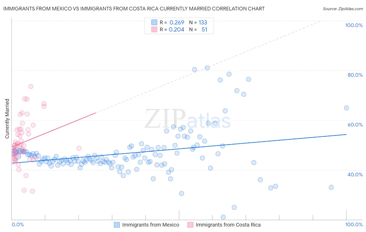 Immigrants from Mexico vs Immigrants from Costa Rica Currently Married