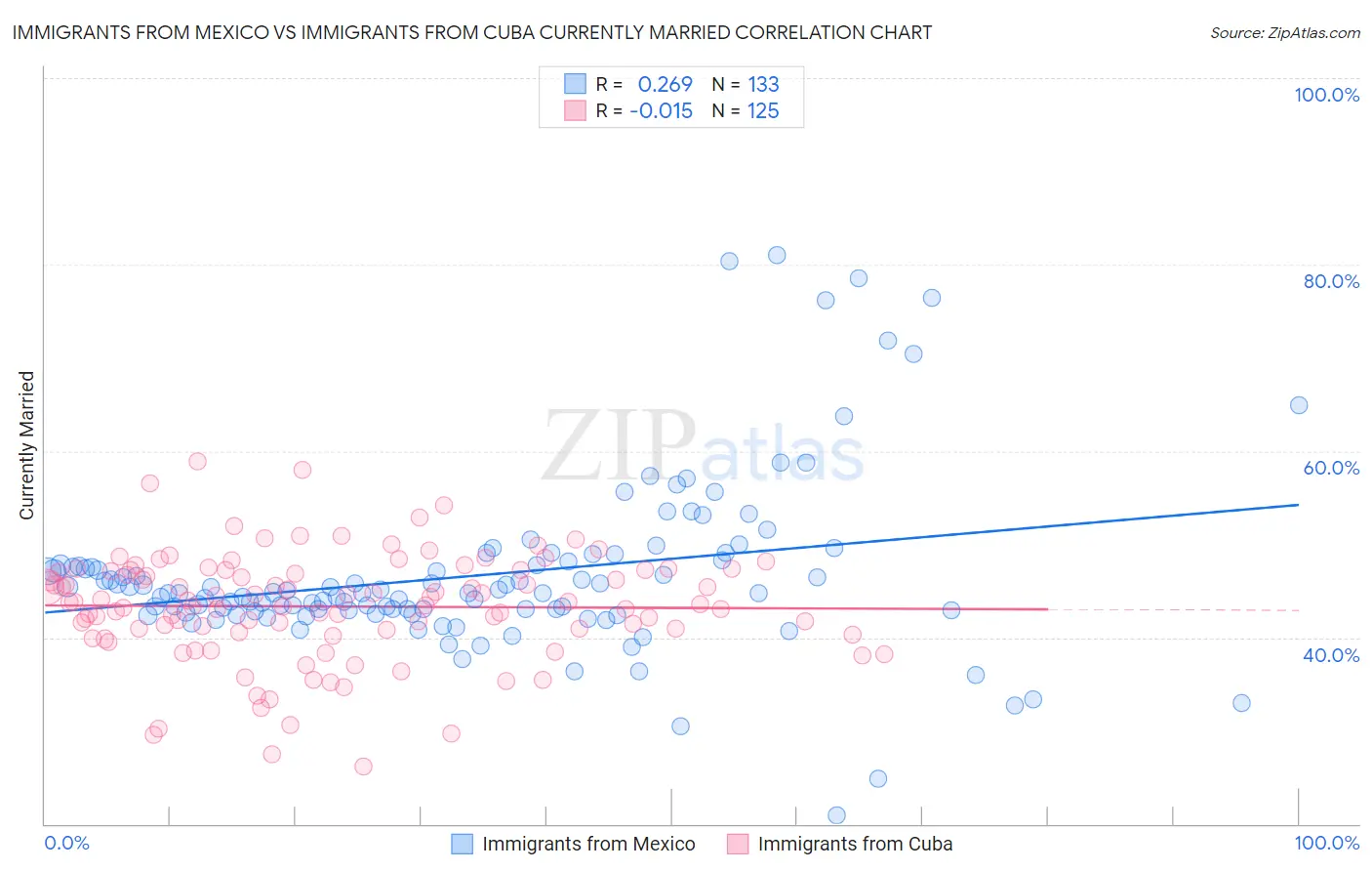 Immigrants from Mexico vs Immigrants from Cuba Currently Married