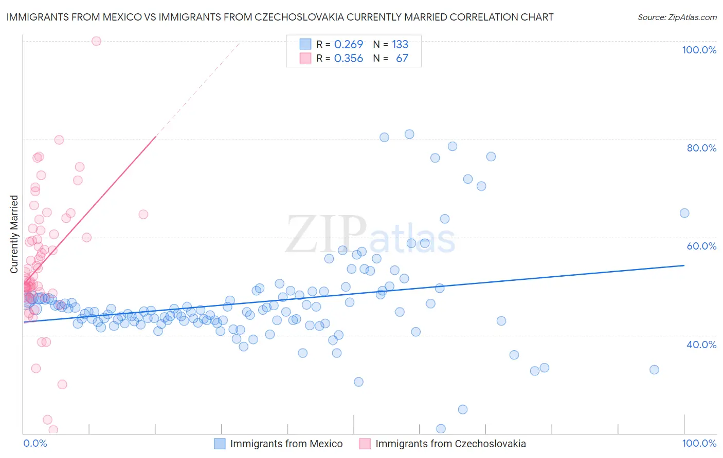 Immigrants from Mexico vs Immigrants from Czechoslovakia Currently Married