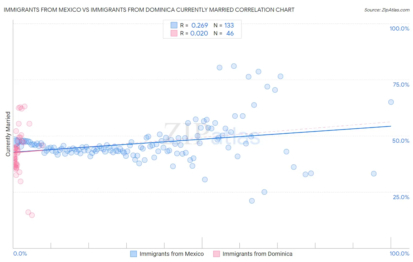 Immigrants from Mexico vs Immigrants from Dominica Currently Married