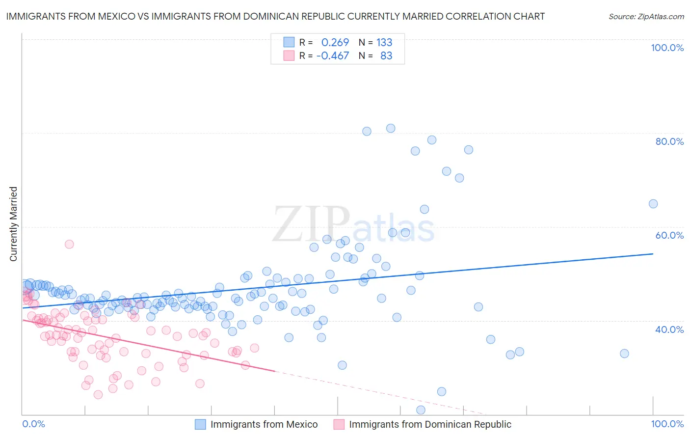Immigrants from Mexico vs Immigrants from Dominican Republic Currently Married