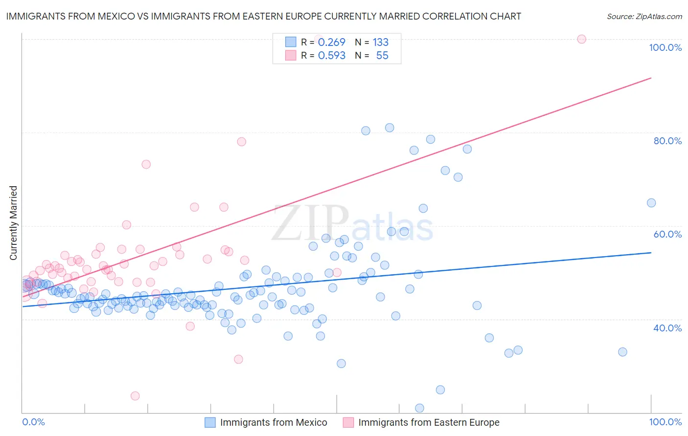 Immigrants from Mexico vs Immigrants from Eastern Europe Currently Married