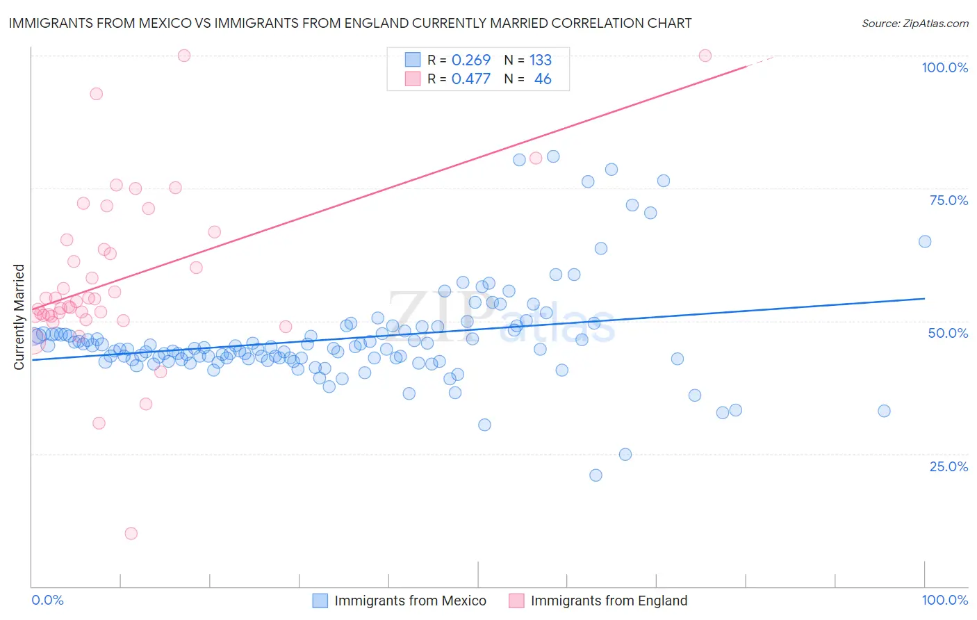 Immigrants from Mexico vs Immigrants from England Currently Married