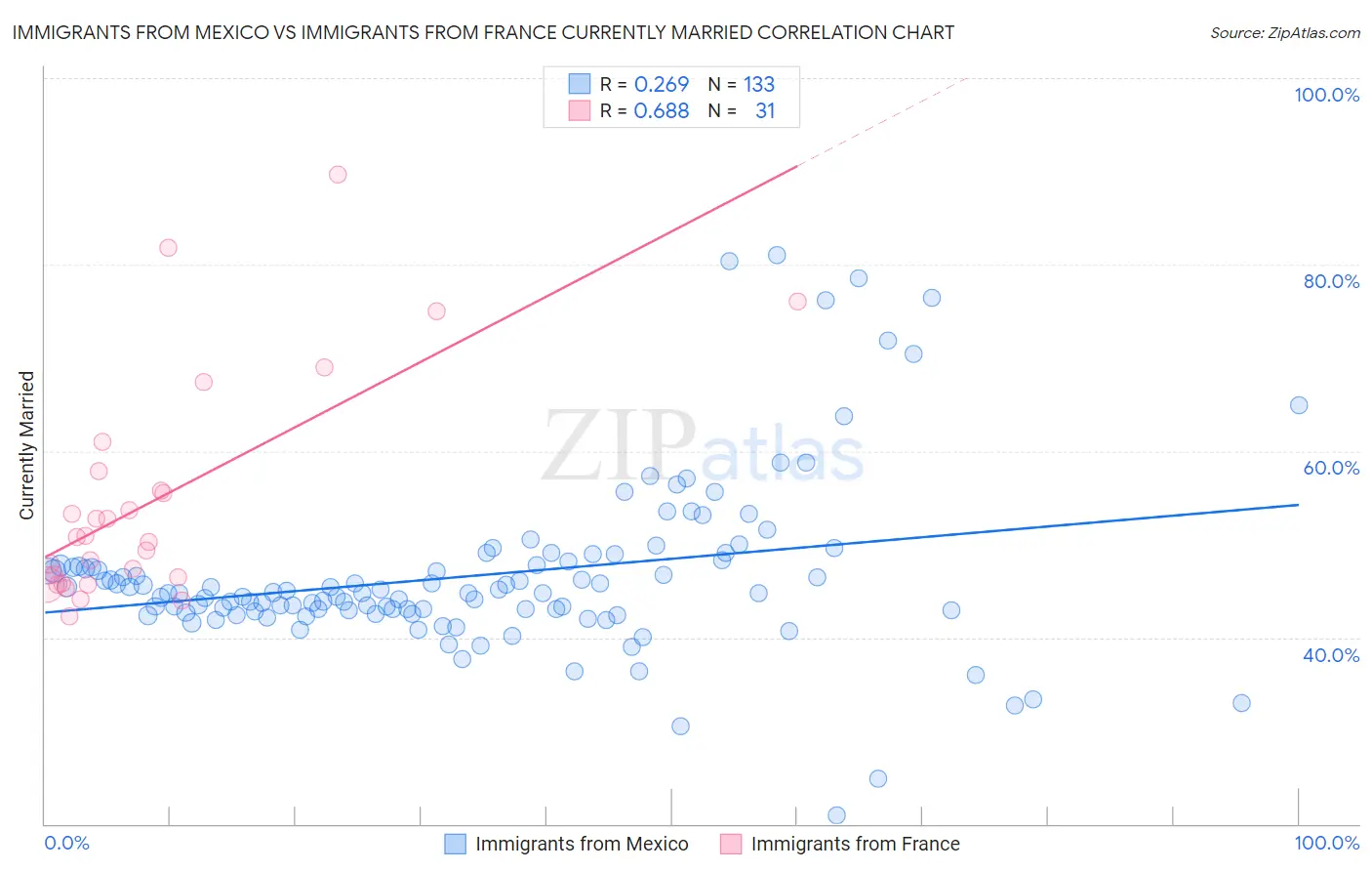 Immigrants from Mexico vs Immigrants from France Currently Married
