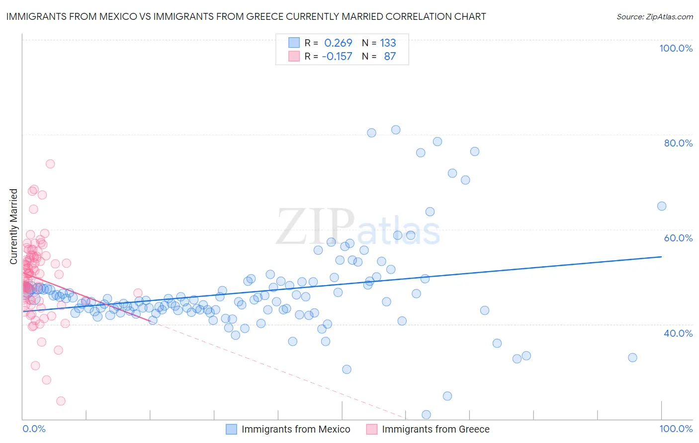 Immigrants from Mexico vs Immigrants from Greece Currently Married